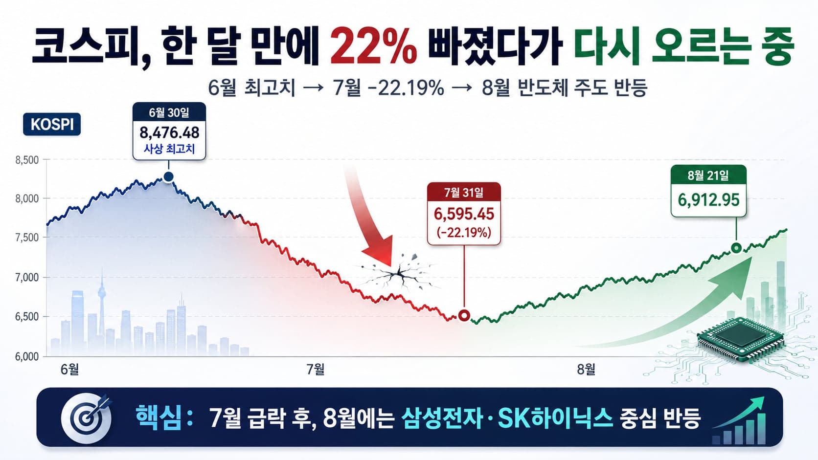 코스피, 한 달 만에 22% 빠졌다가 다시 오르는 중, 무슨 일이 있었나