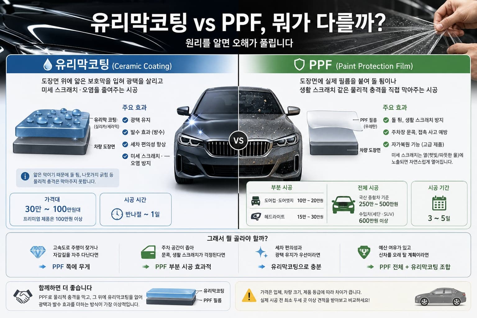유리막코팅과 PPF, 신차 뽑고 뭐부터 해야 할까