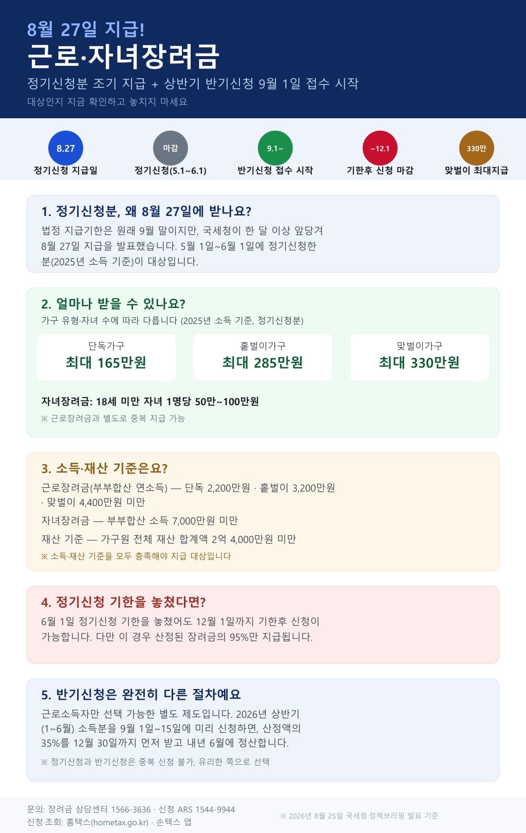 근로·자녀장려금 8월 27일 지급됩니다, 9월엔 반기신청도 시작해요