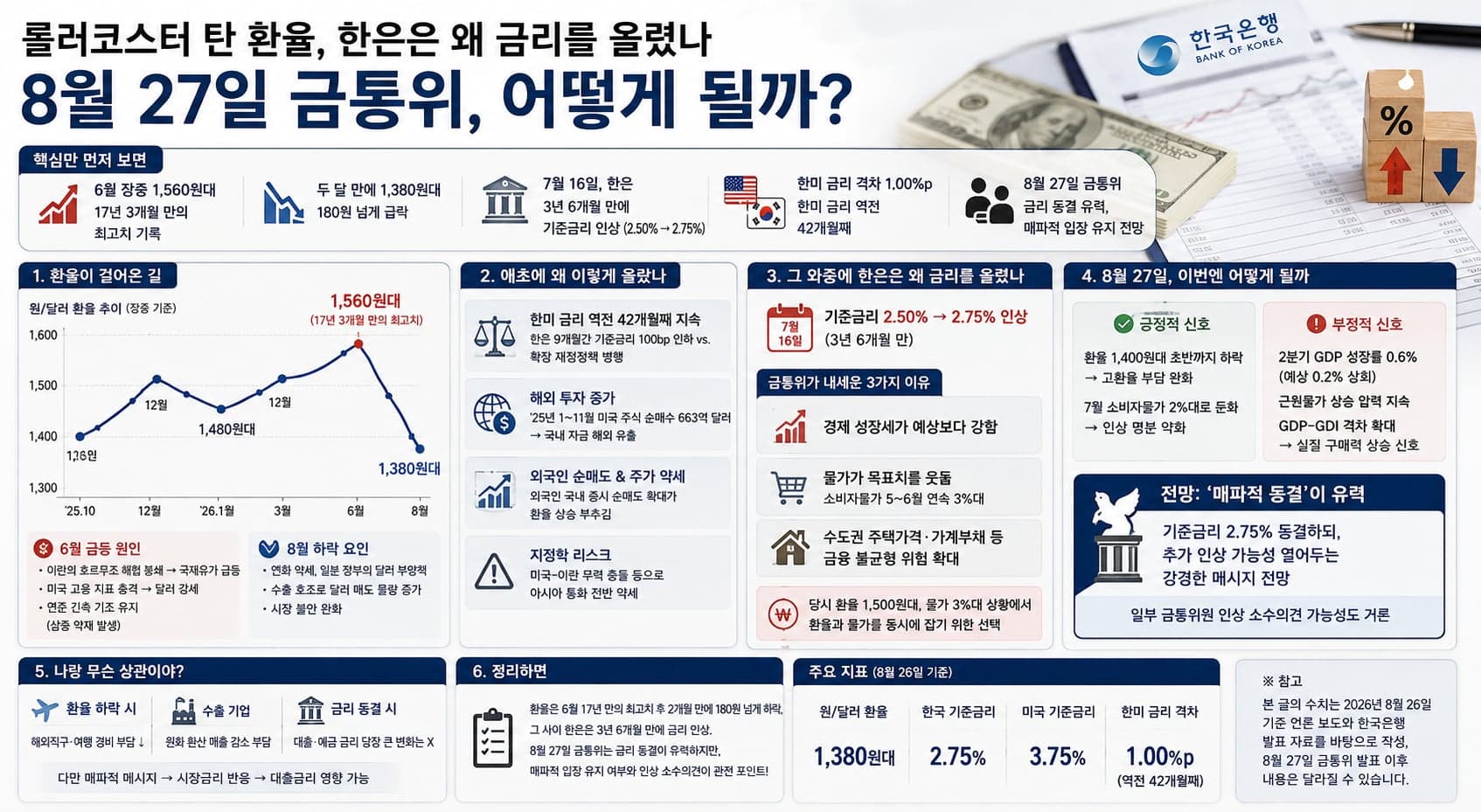 환율 1,560원 찍고 두 달 만에 1,380원대, 한은은 그사이 금리를 올렸습니다