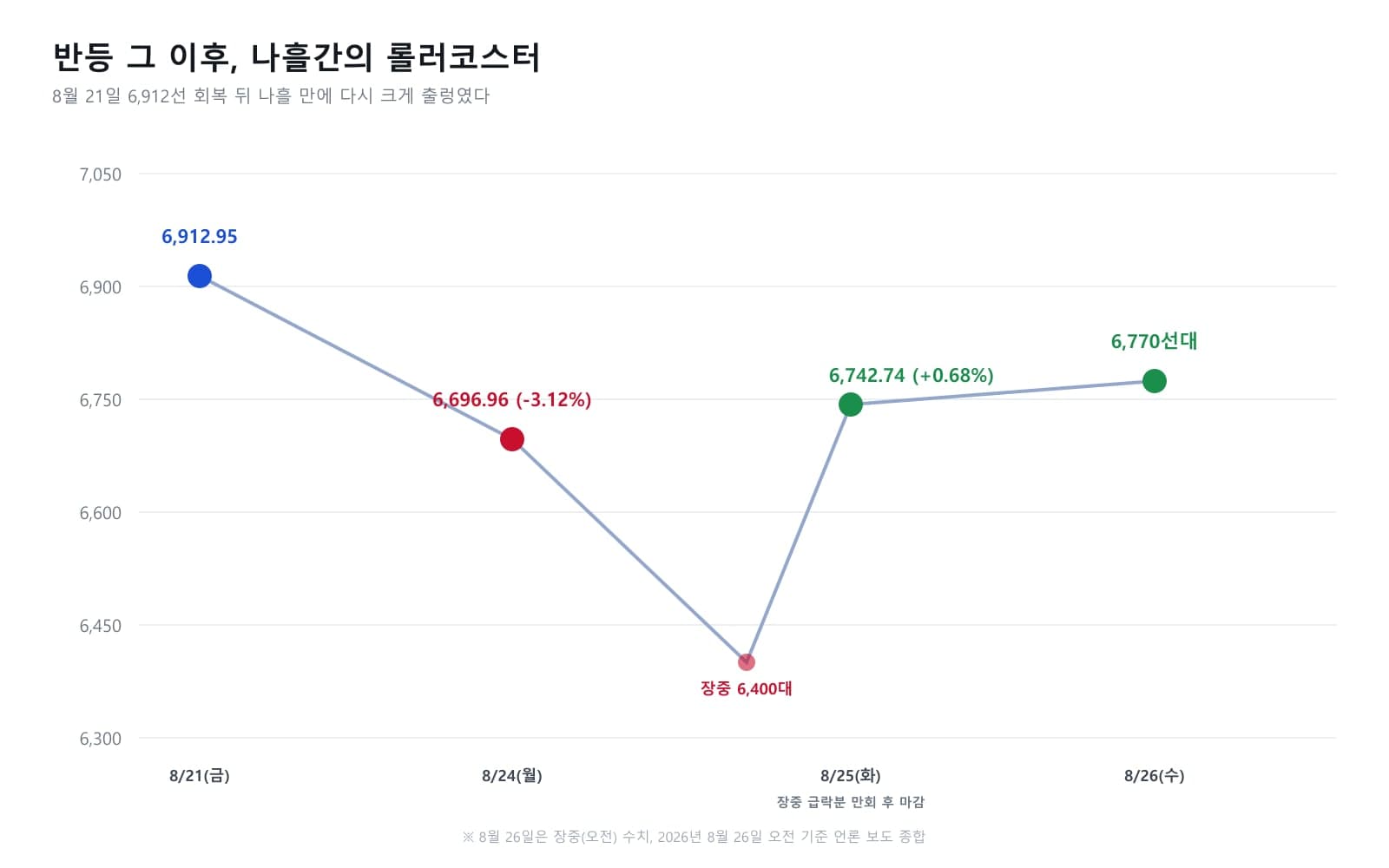 코스피 반등 나흘 만에 또 출렁, 이번엔 미국의 반도체 투자 압박입니다