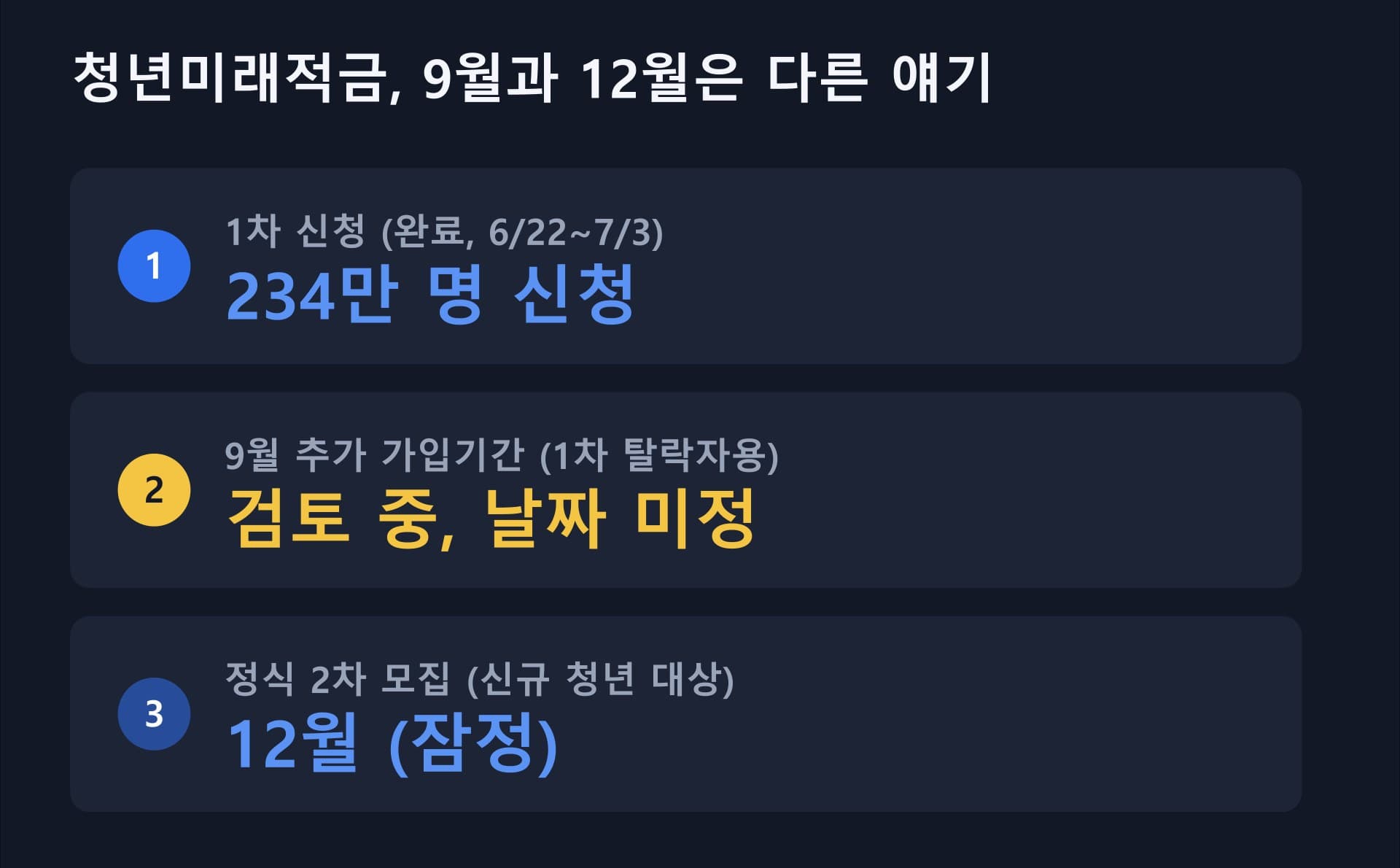 청년미래적금, 9월에 또 신청 받는다는 게 사실일까