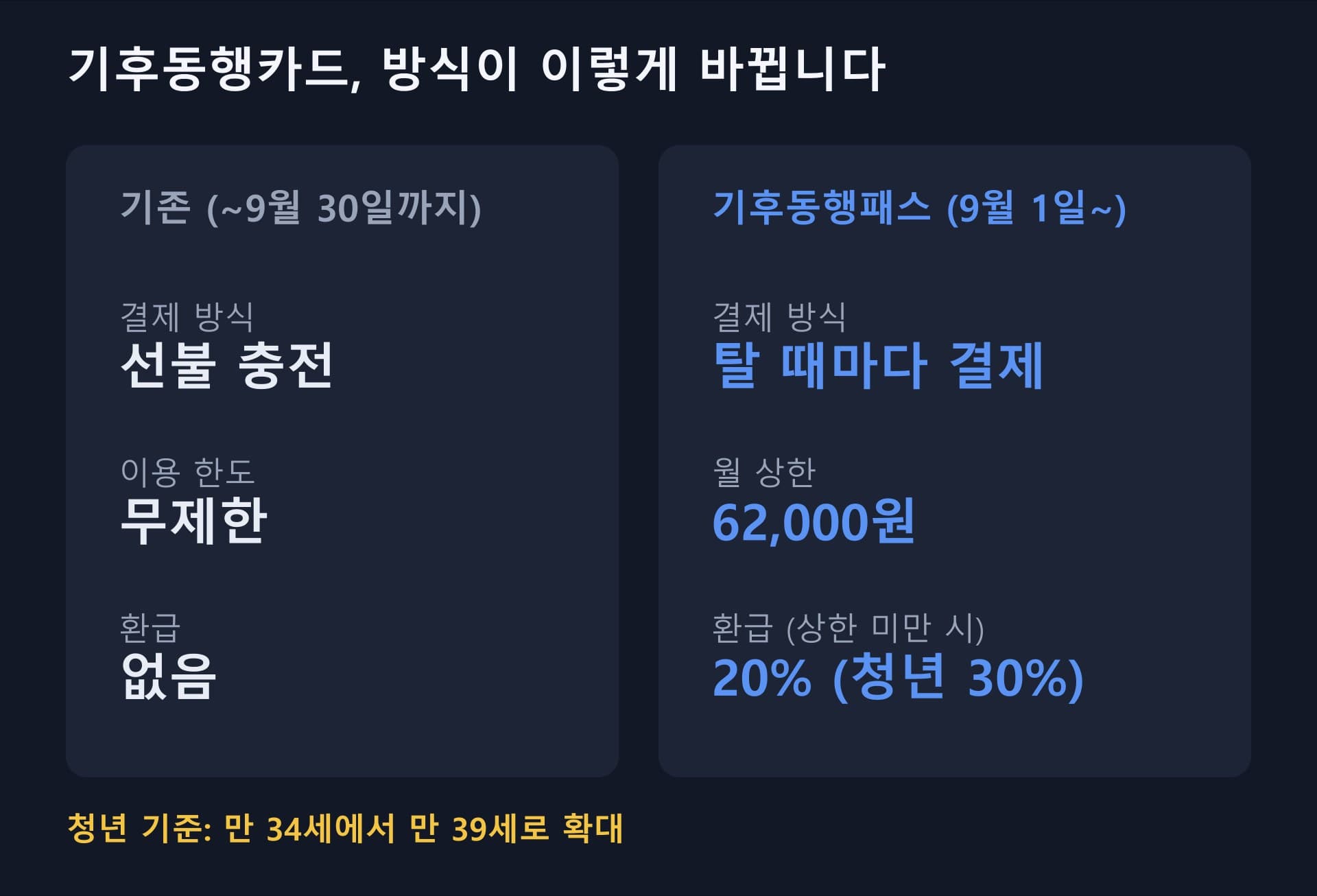 기후동행카드 없어진다는데, 기후동행패스로 뭐가 바뀌나