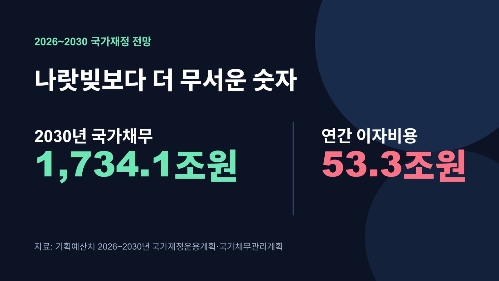 나랏빚 1734조원보다 더 무서운 숫자, 2030년 이자만 53조원입니다