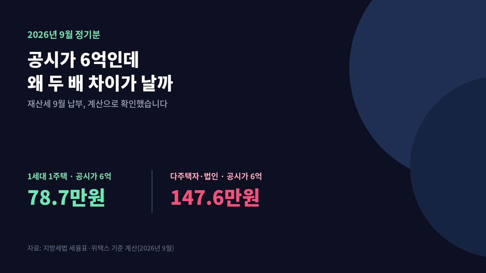 재산세 9월 납부, 공시가 6억인데 왜 두 배 차이가 날까