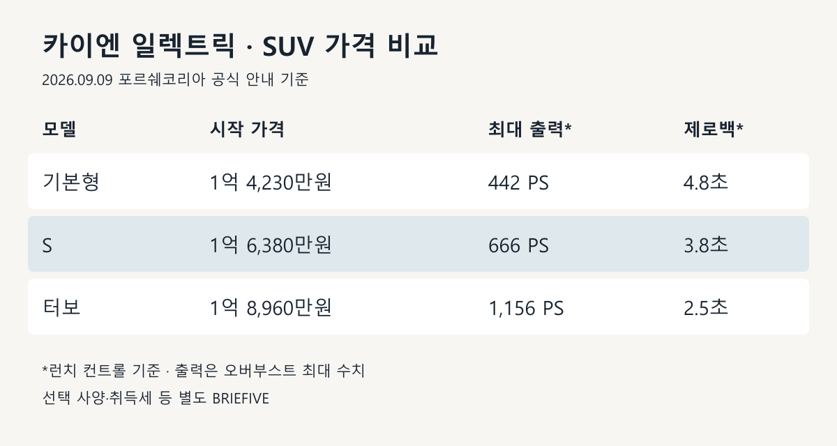 카이엔 일렉트릭 SUV형 가격·성능 비교 · 2026년 9월 9일 공식 페이지 기준