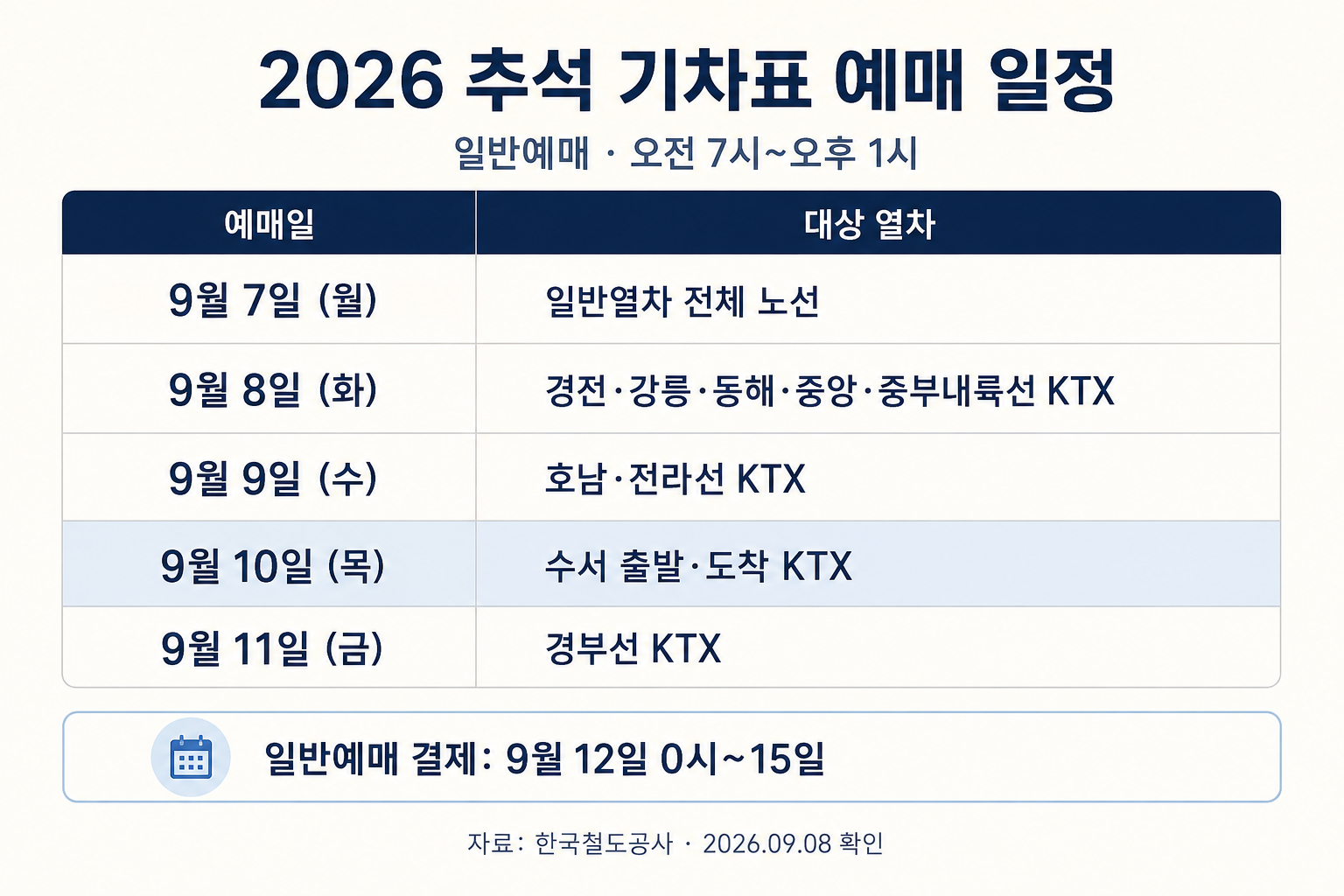 2026 추석 기차표 노선별 예매 일정과 일반예매 결제 기한