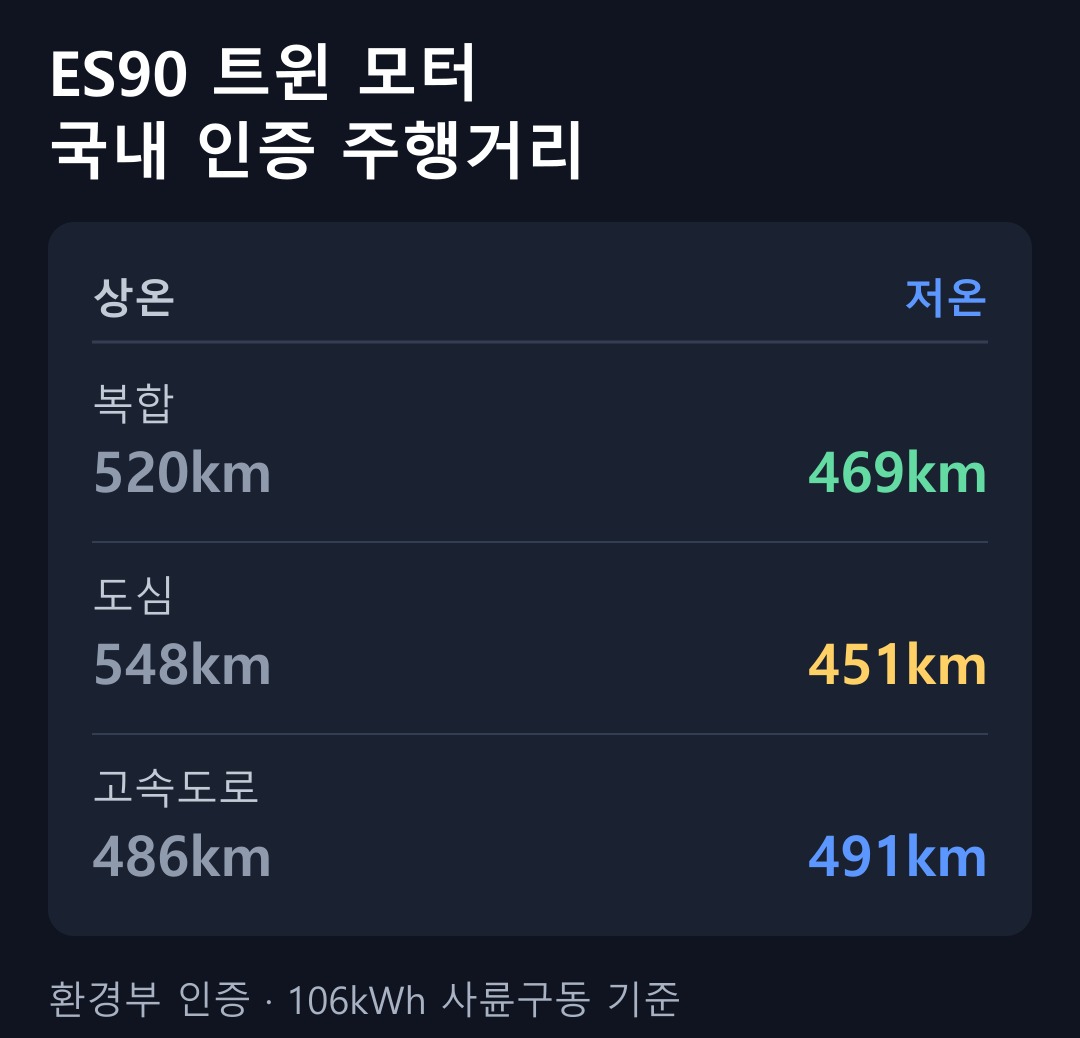 ES90 트윈 모터 국내 인증 주행거리