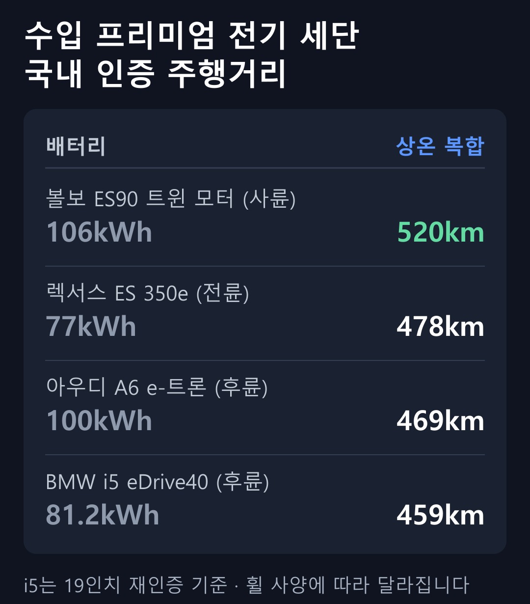 수입 프리미엄 전기 세단 국내 인증 주행거리