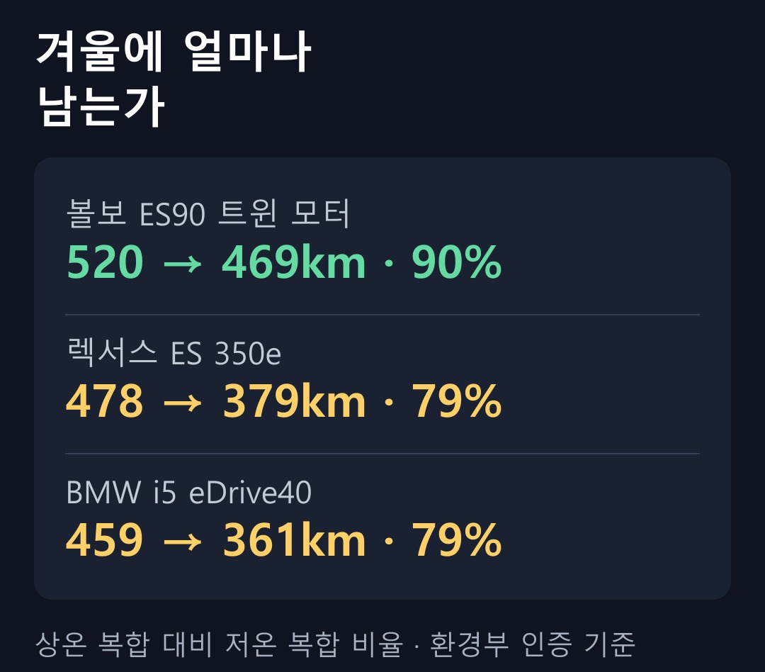 상온 대비 저온 주행거리 유지율