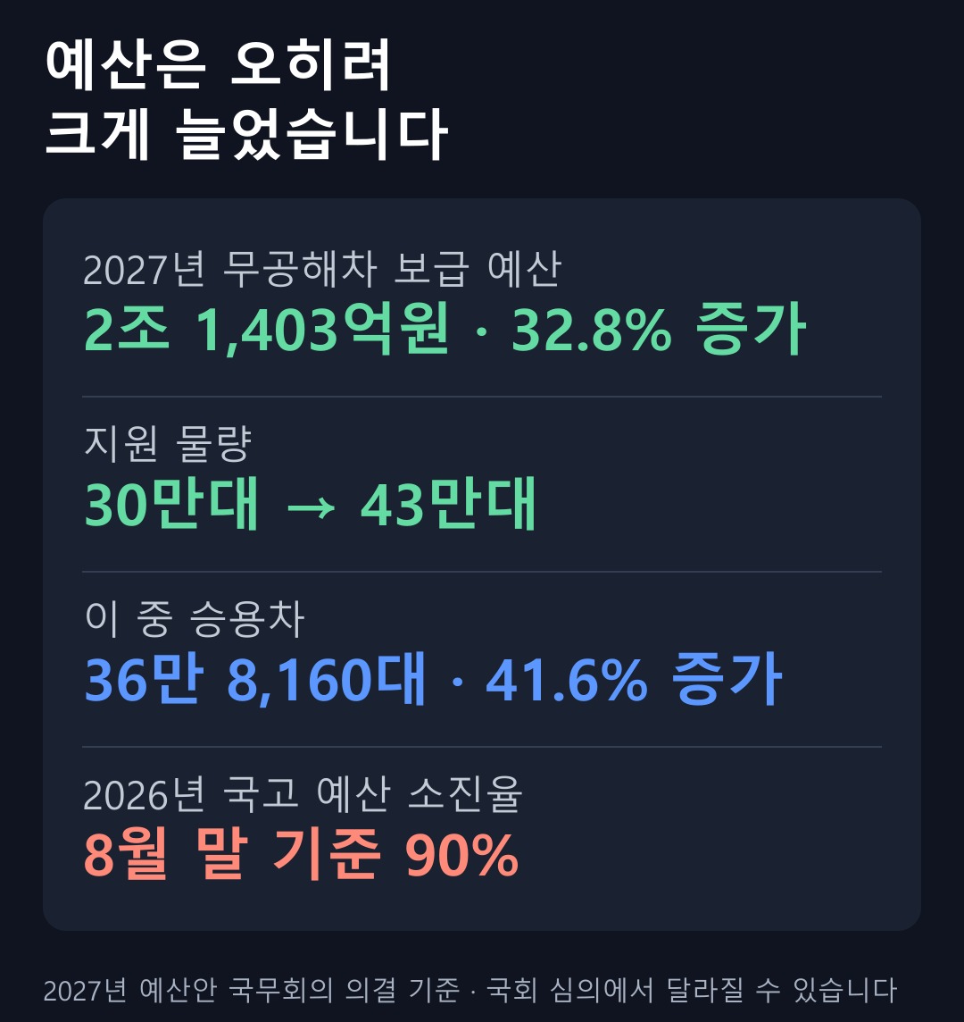 예산은 오히려 크게 늘었습니다