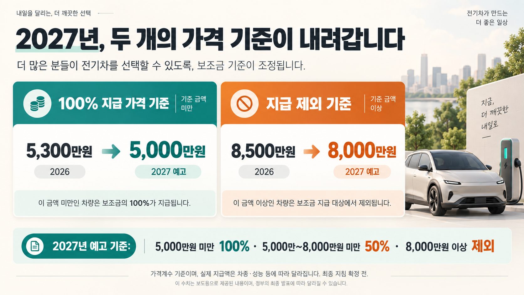 2027년, 두 개의 가격 기준이 내려갑니다
