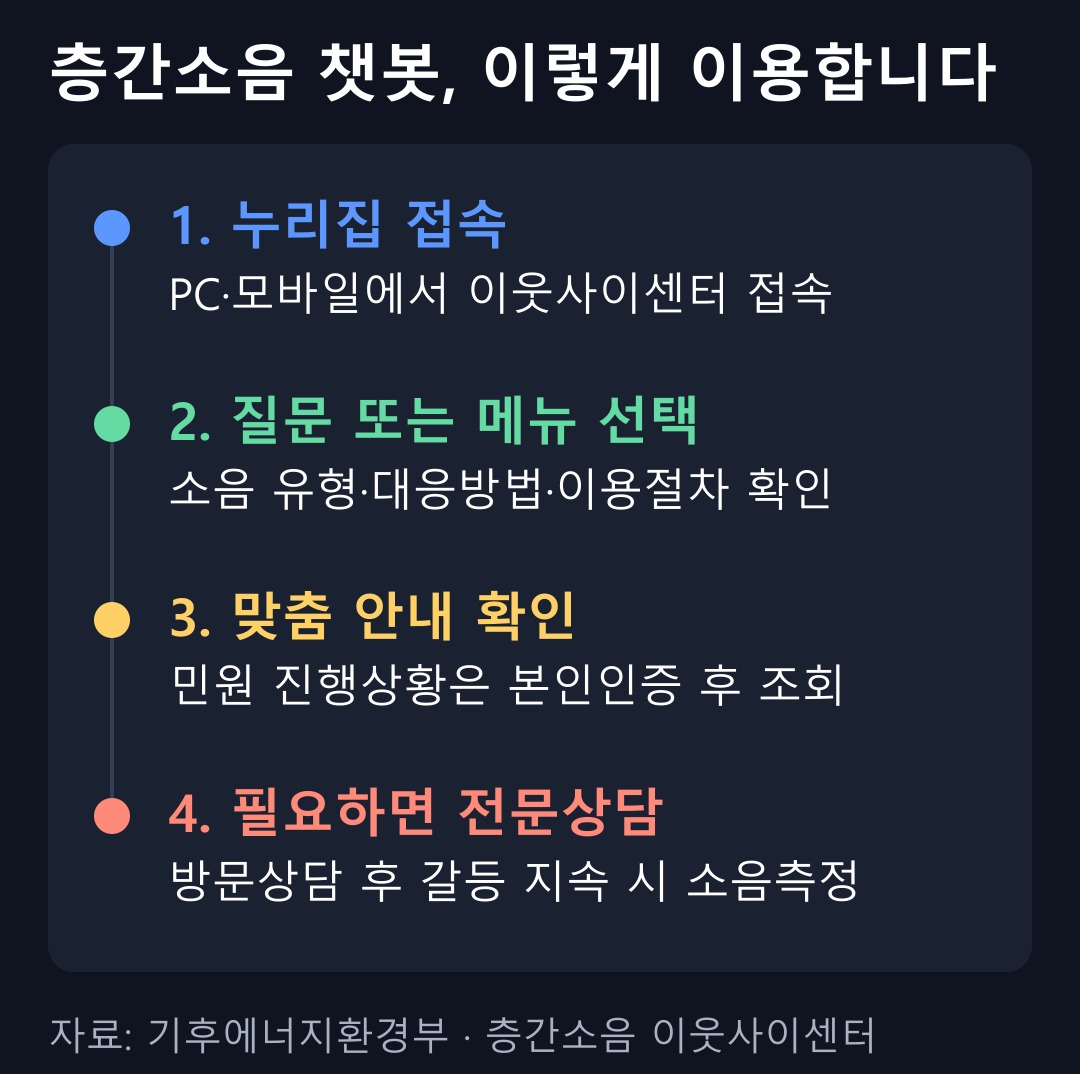 층간소음 챗봇은 누리집 접속, 질문 또는 메뉴 선택, 맞춤 안내 확인, 전문상담 연결 순으로 이용합니다