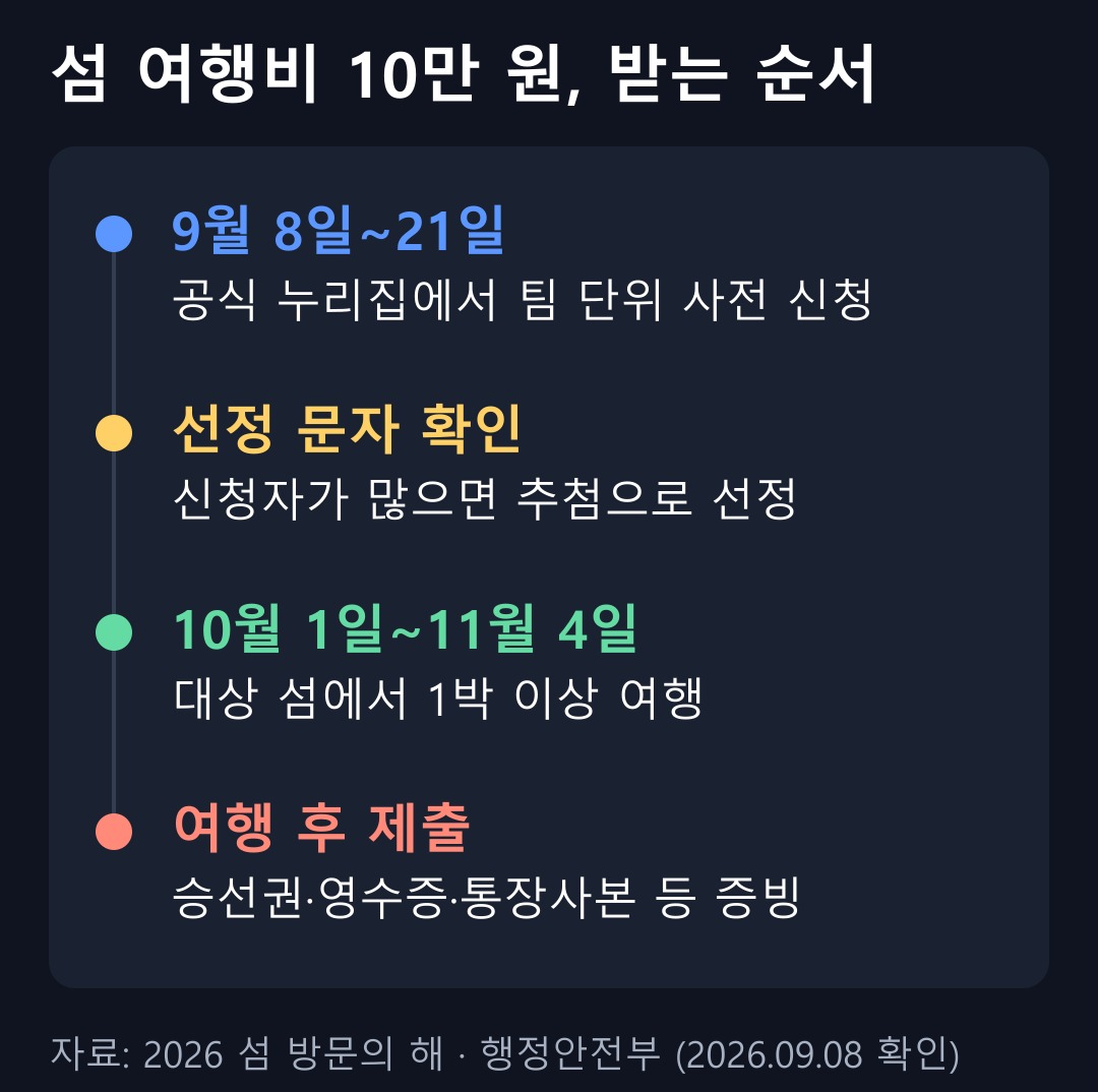 섬 여행비 지원 신청부터 증빙 제출까지 네 단계