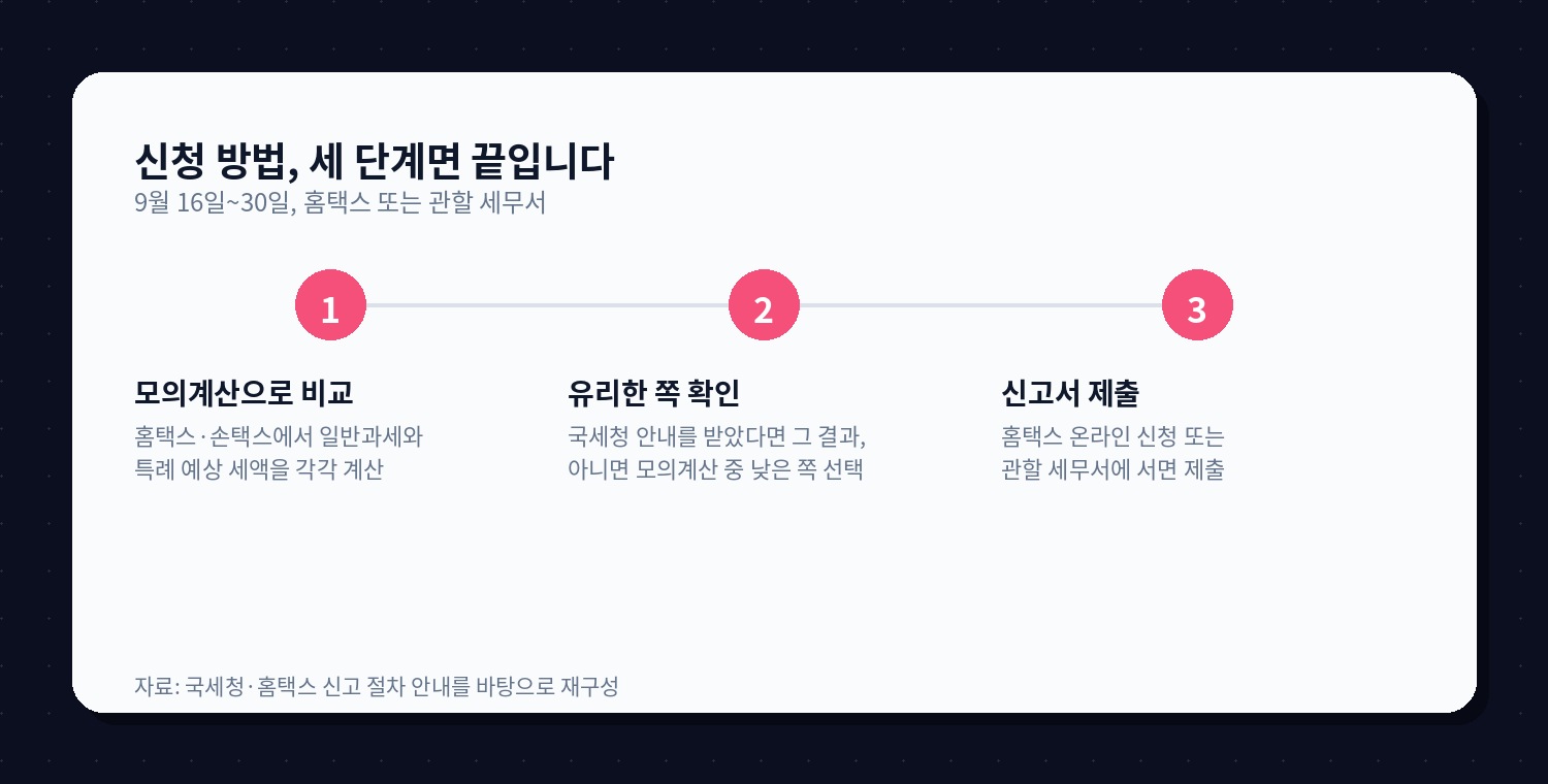 신청 방법 세 단계: 모의계산으로 비교, 유리한 쪽 확인, 신고서 제출