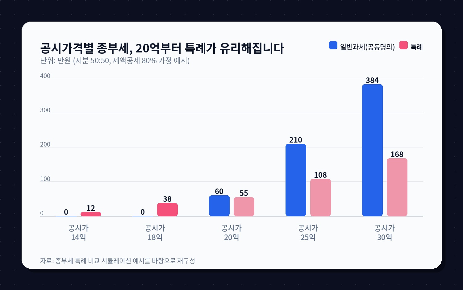 공시가격별 종부세 비교: 14억·18억은 일반과세가 유리, 20억부터는 특례가 유리(지분 50대50, 세액공제 80% 가정)