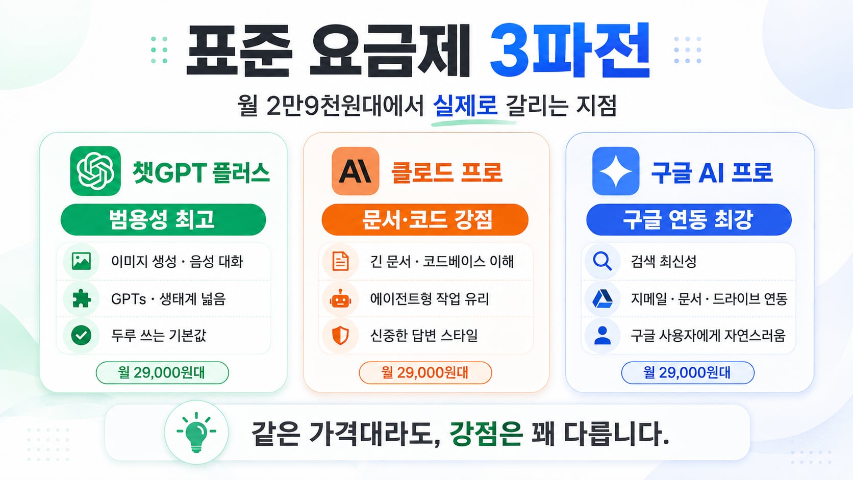 월 2만9천원대 표준 요금제 3파전 비교