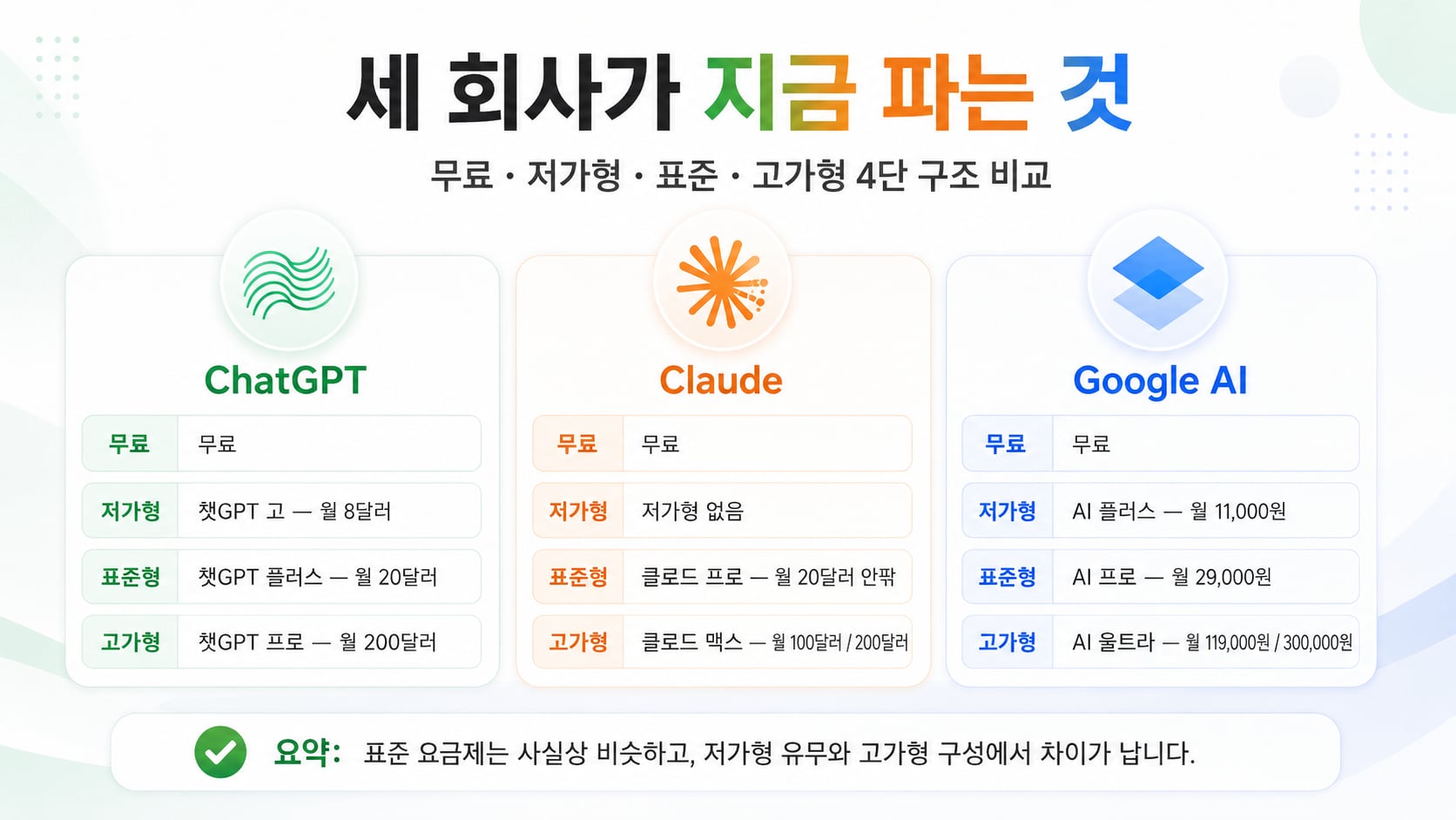 무료·저가형·표준·고가형 4단 구조로 정리한 세 회사의 요금제