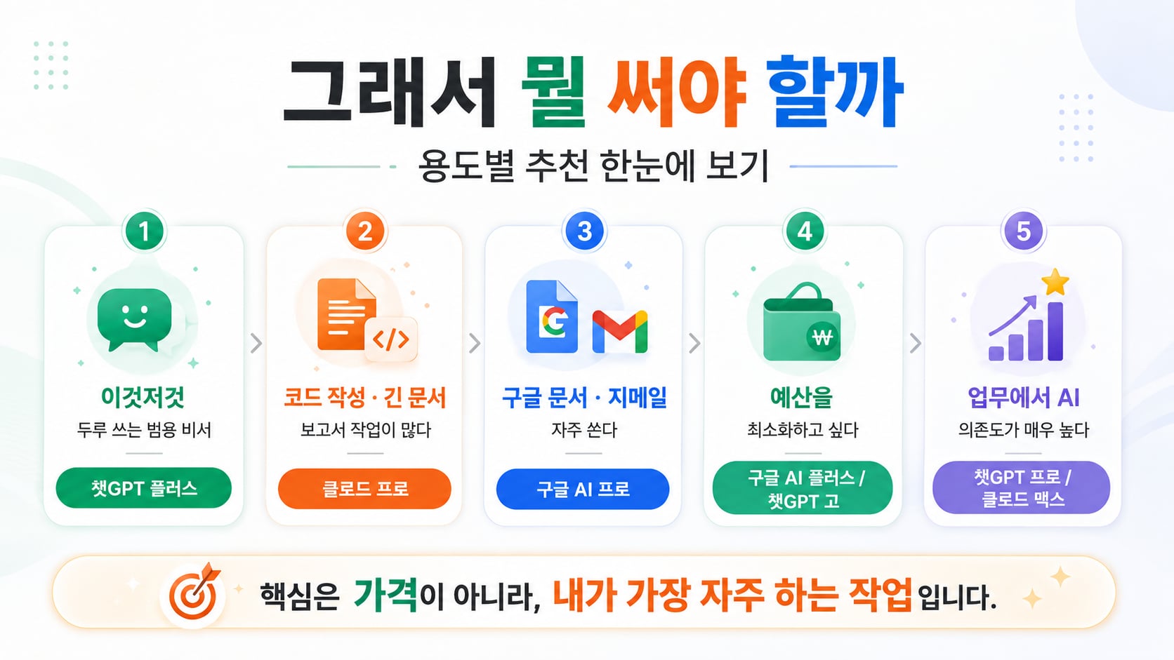 용도별 추천을 한눈에 정리한 표