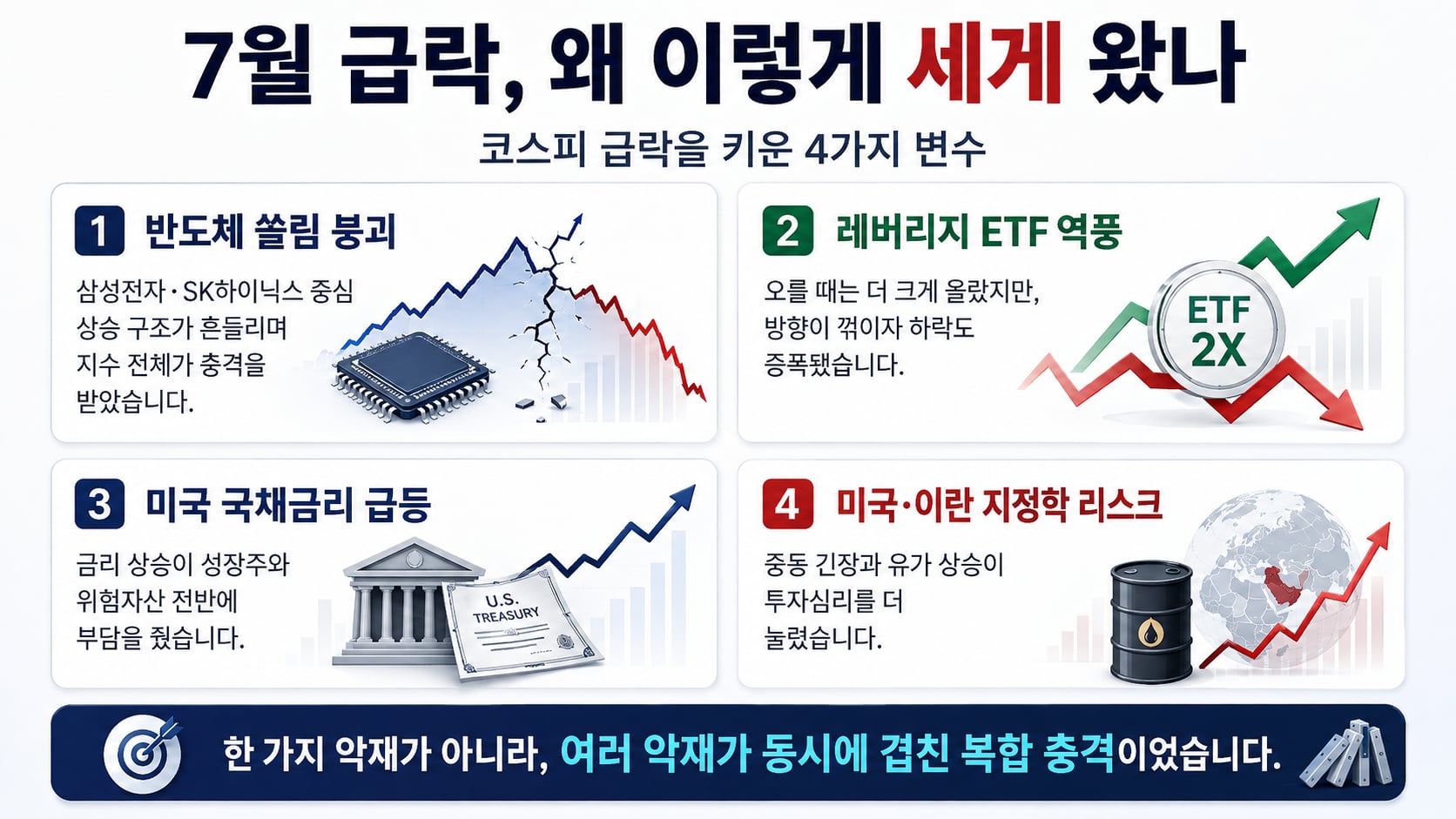 코스피 급락을 키운 4가지 변수