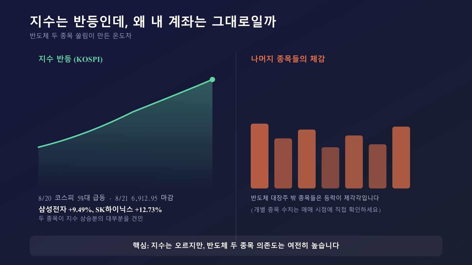 지수 반등과 개별 종목 체감의 온도차
