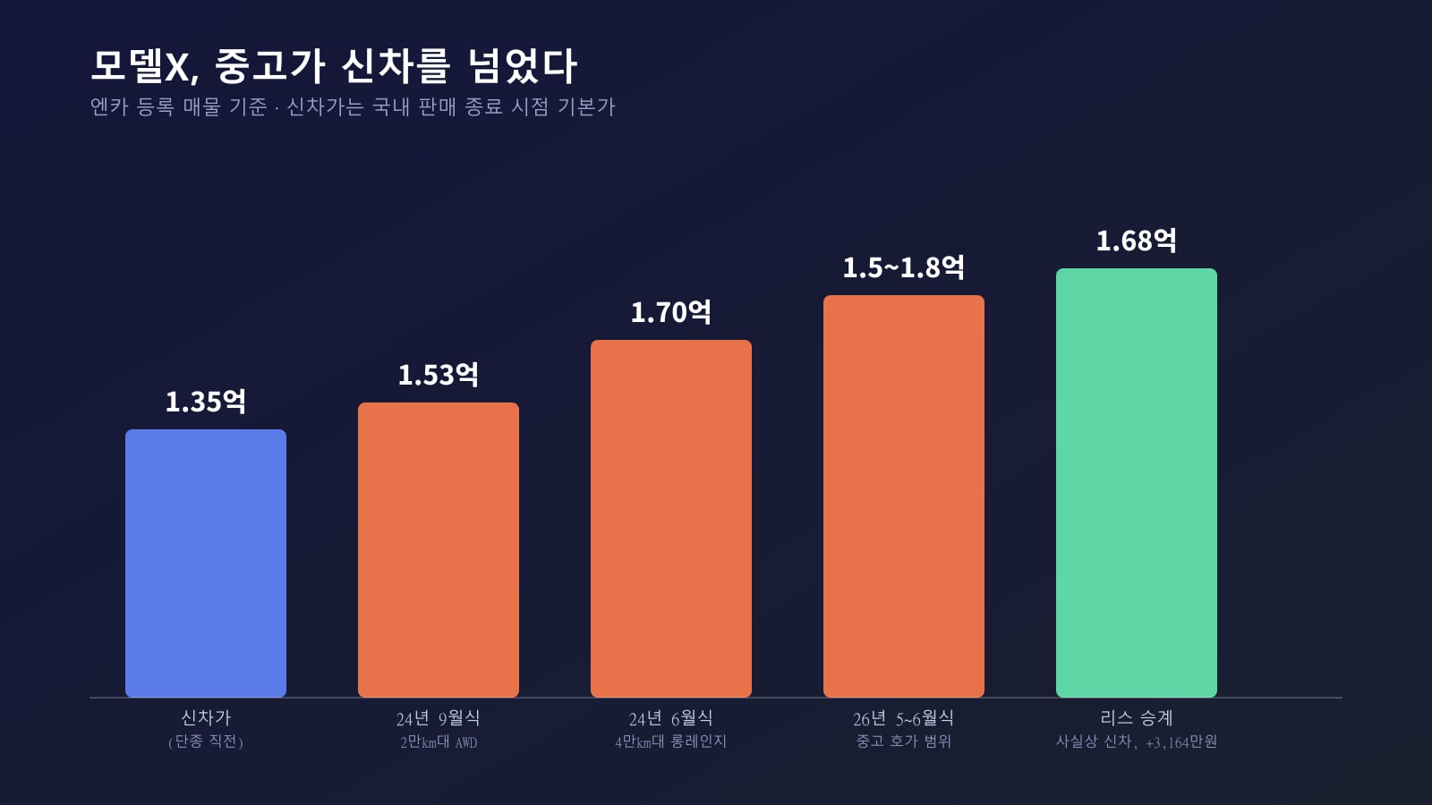 모델X 신차가 대비 중고 호가 비교