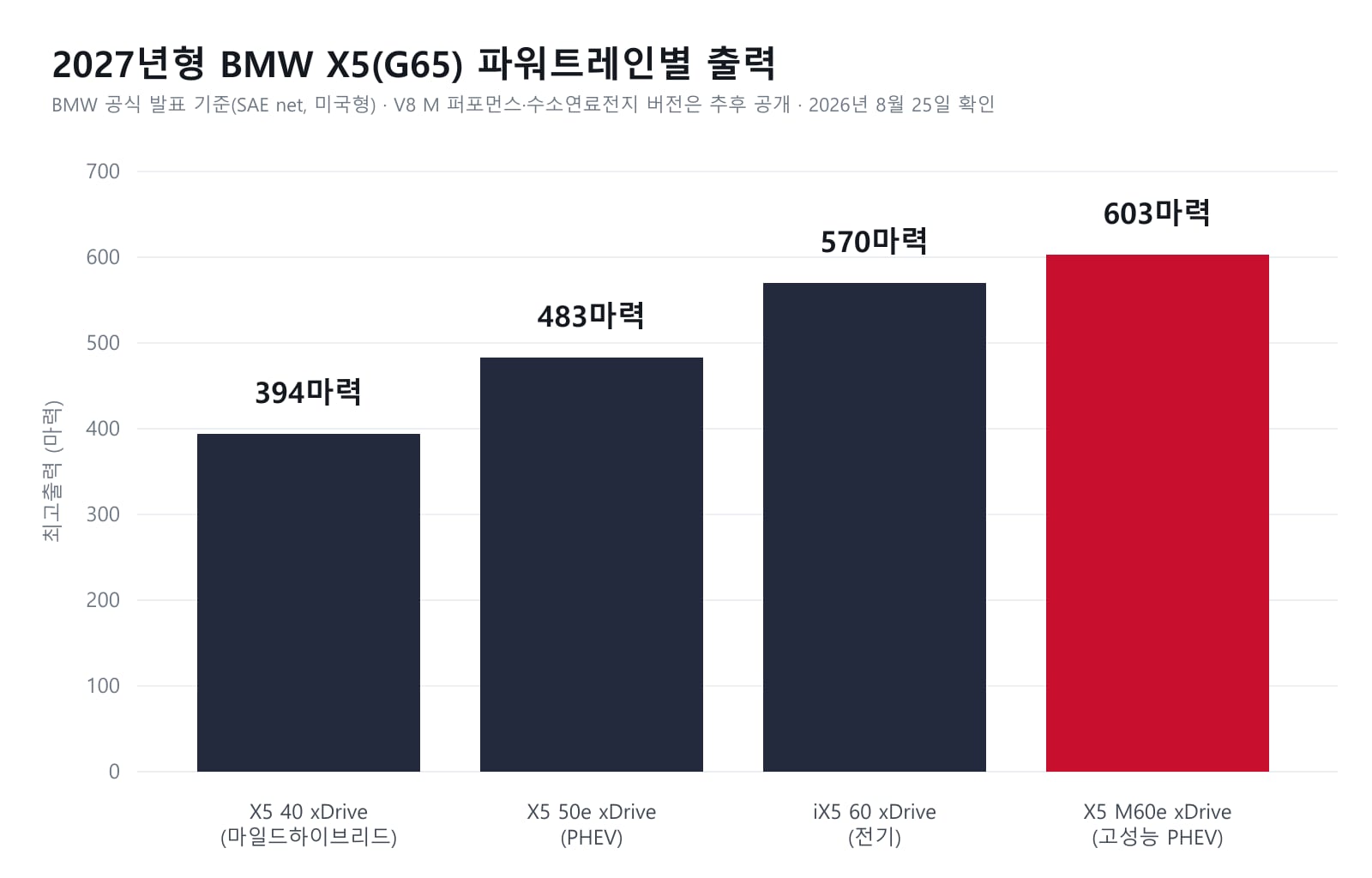 2027년형 BMW X5(G65) 파워트레인별 최고출력 비교 그래프 · 마일드하이브리드부터 고성능 PHEV까지