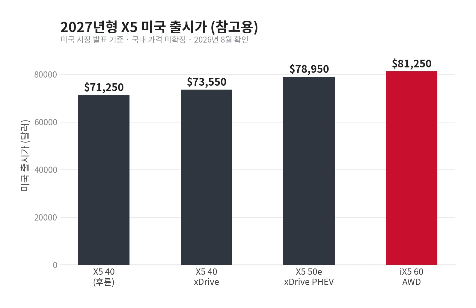 2027년형 X5 미국 출시가 그래프, 파워트레인이 올라갈수록 가격도 단계적으로 높아진다