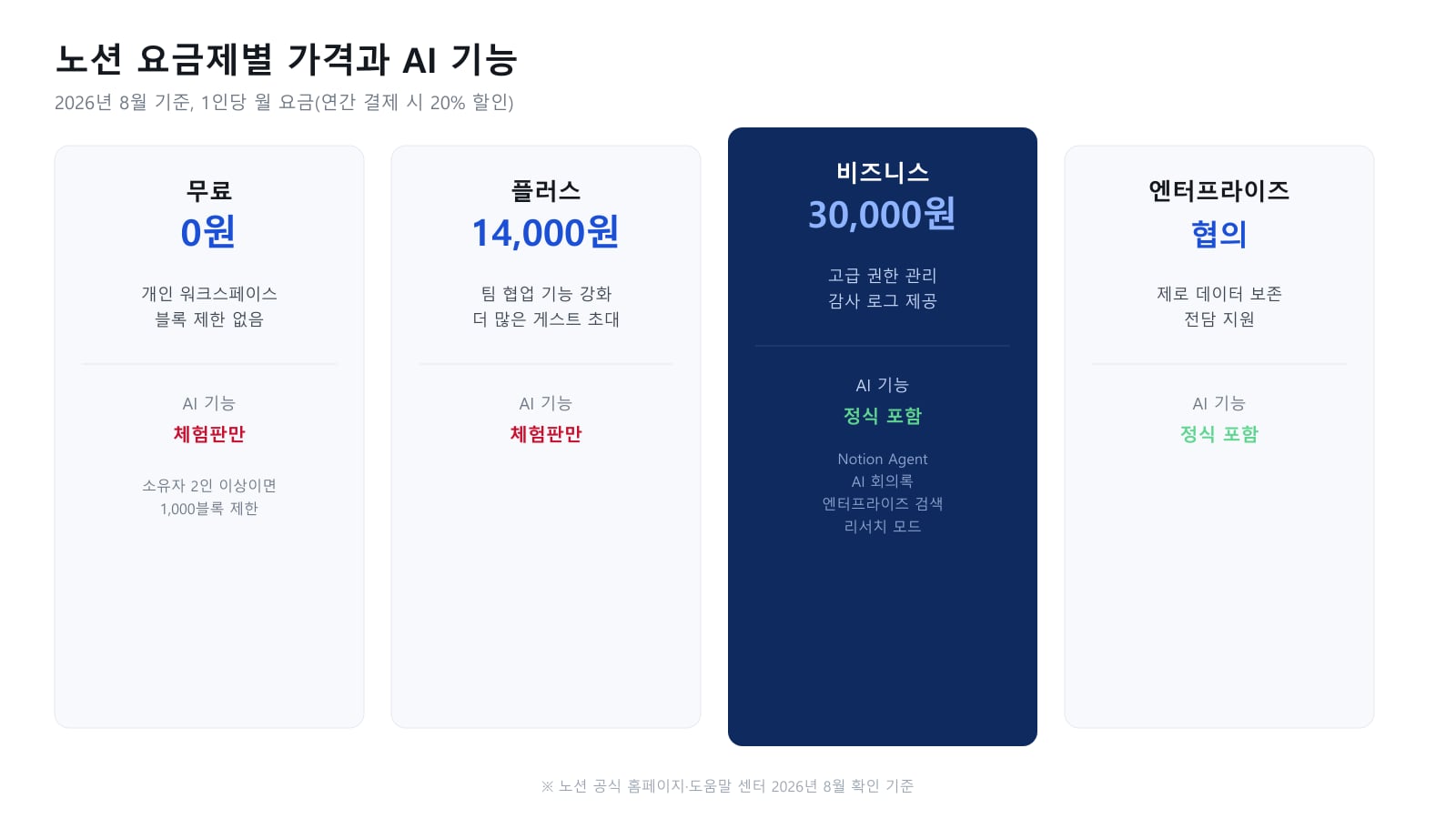 노션 요금제별 가격과 AI 기능 제공 범위