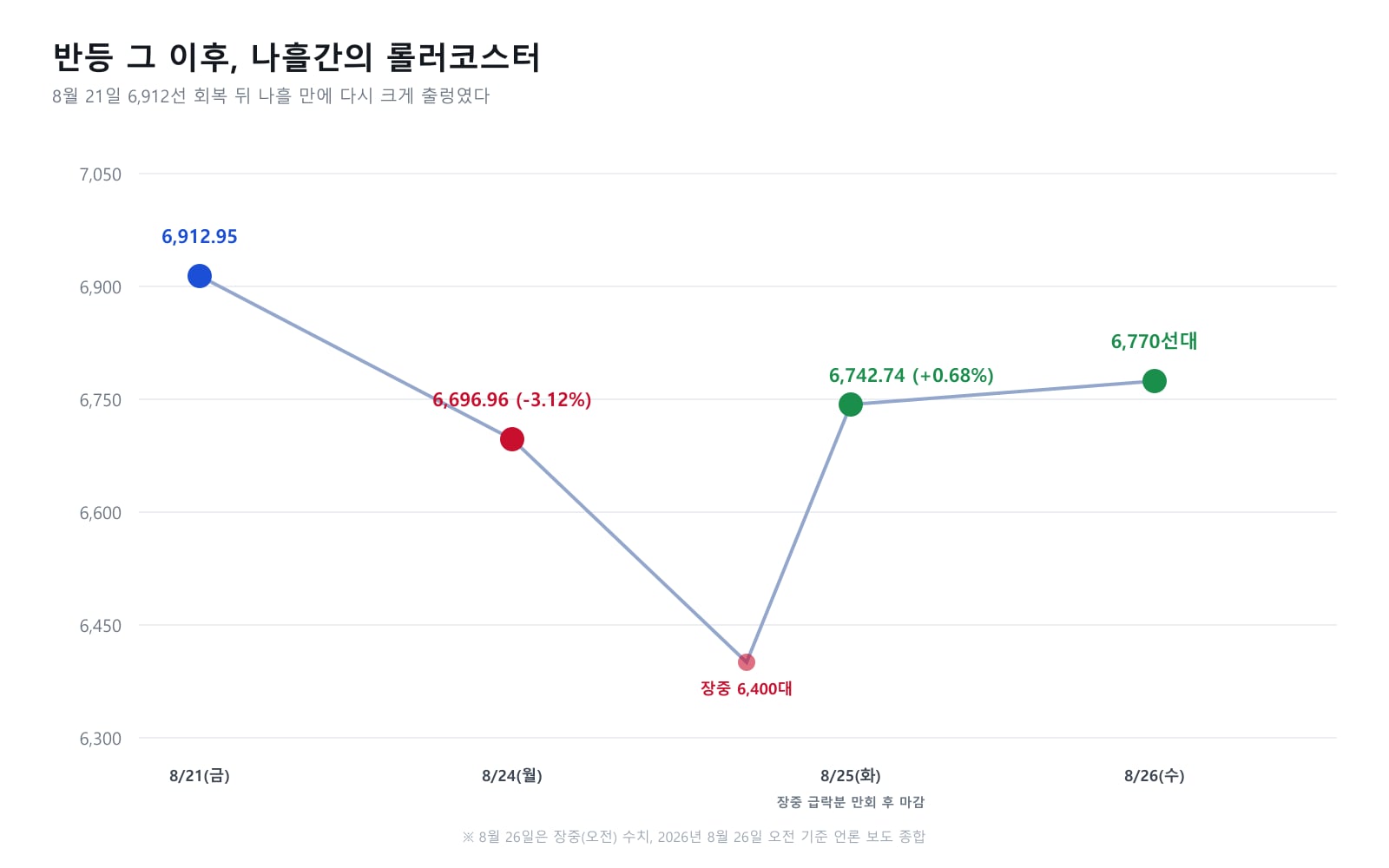 반등 그 이후, 나흘간의 코스피 롤러코스터