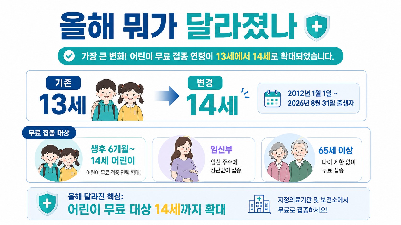 어린이 무료 접종 나이, 13세에서 14세로 확대