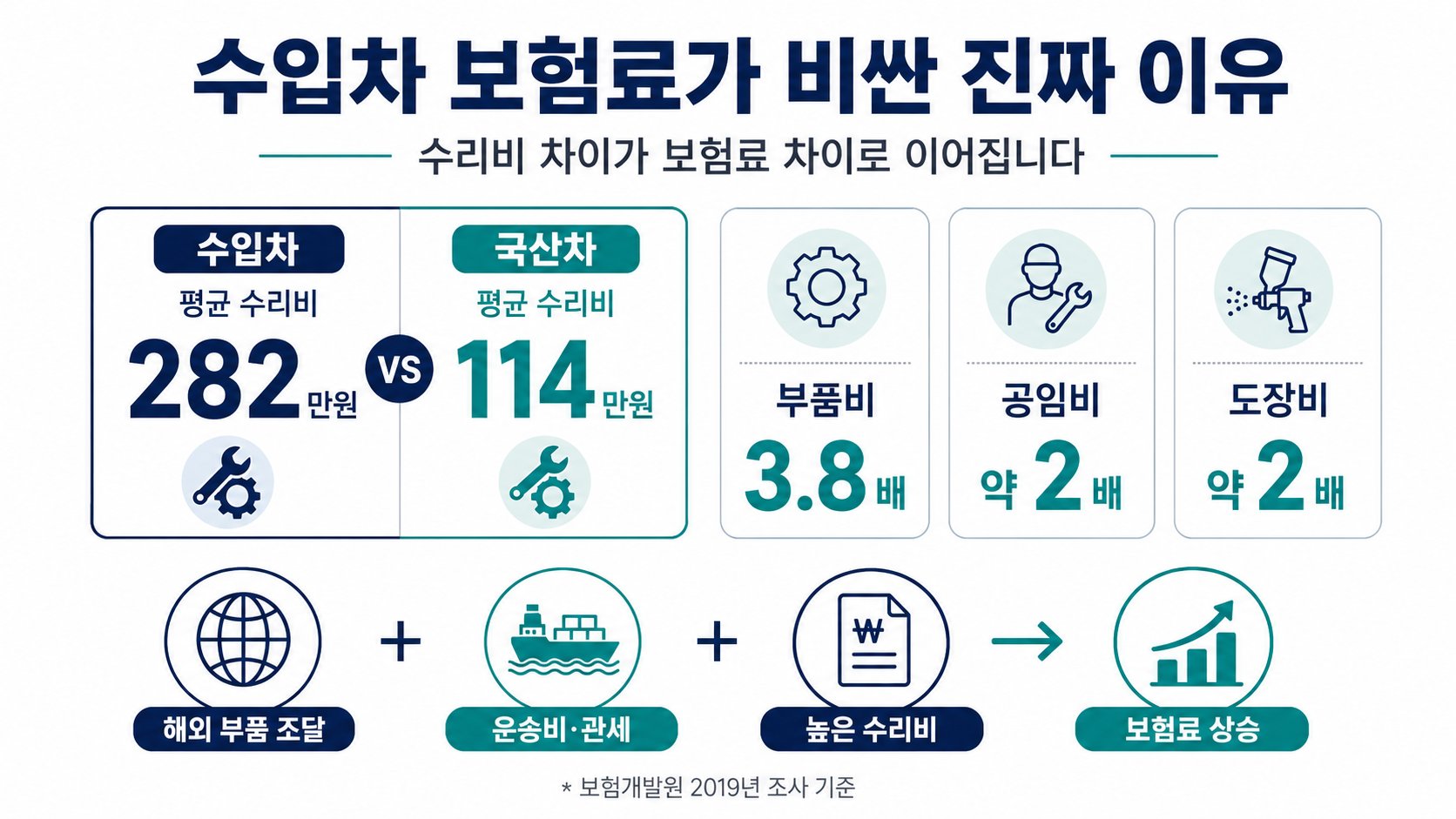 수입차 vs 국산차 평균 수리비 비교, 부품비 3.8배 공임비 도장비 약 2배