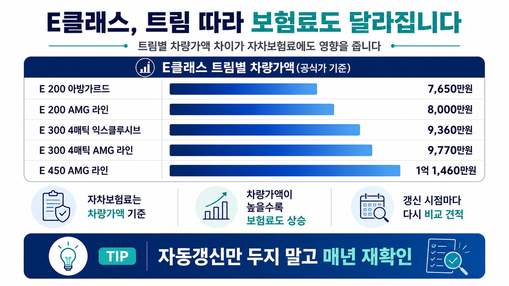 E클래스 트림별 차량가액, E200 아방가르드부터 E450 AMG라인까지