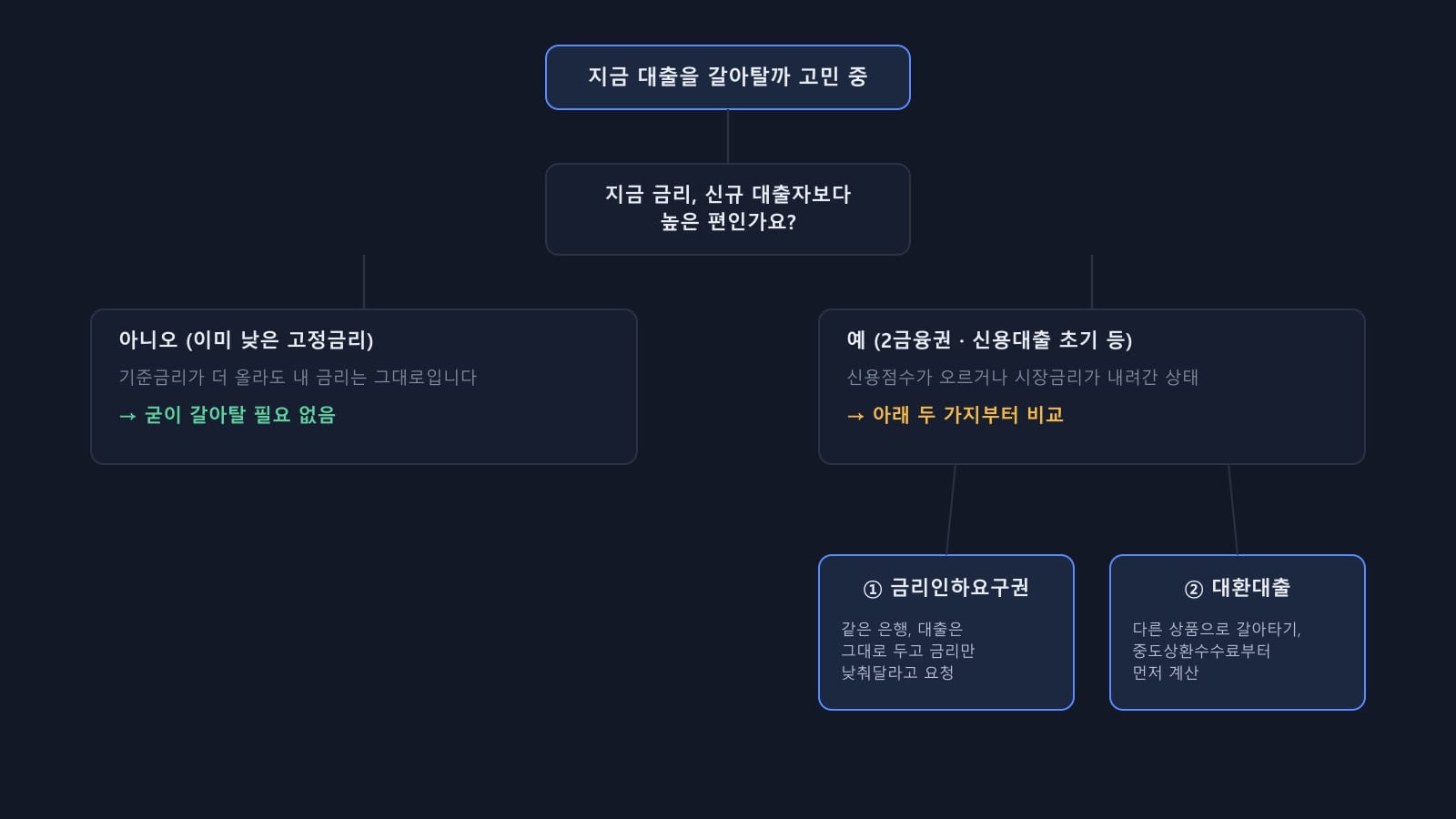 지금 갈아탈까 말까, 이렇게 판단하세요