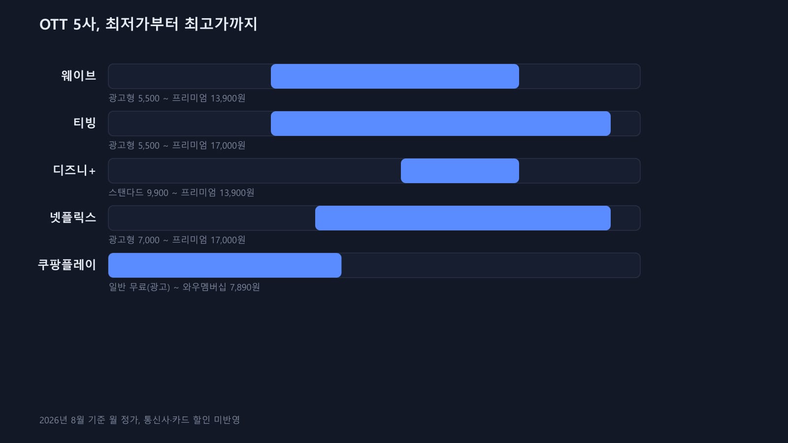 OTT 5사, 최저가부터 최고가까지
