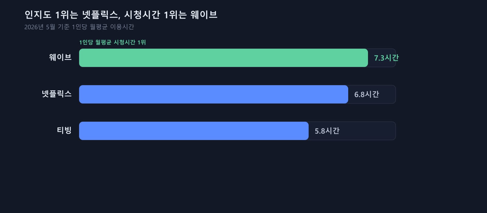 인지도 1위는 넷플릭스, 시청시간 1위는 웨이브