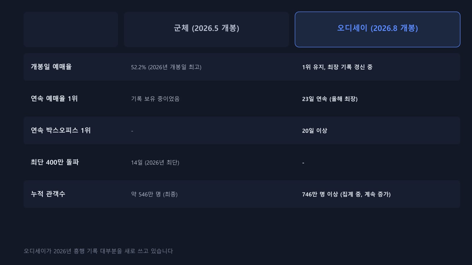 오디세이가 2026년 흥행 기록 대부분을 새로 쓰고 있습니다