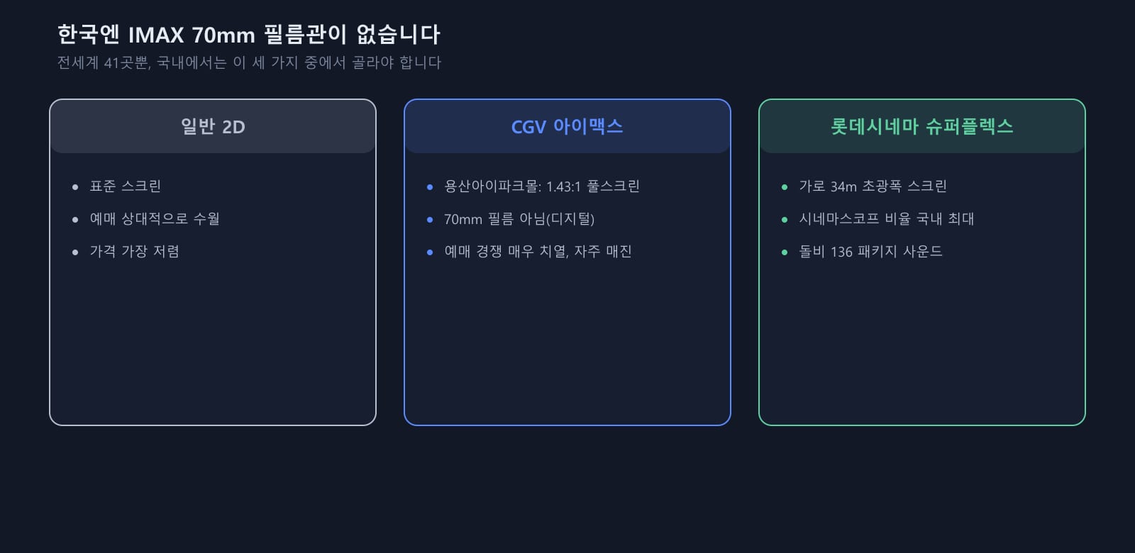한국엔 IMAX 70mm 필름관이 없습니다