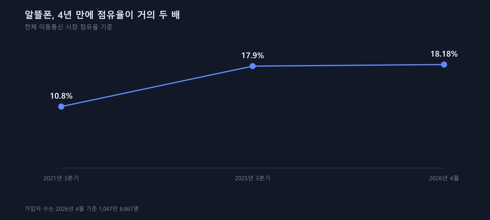 알뜰폰, 4년 만에 점유율이 거의 두 배