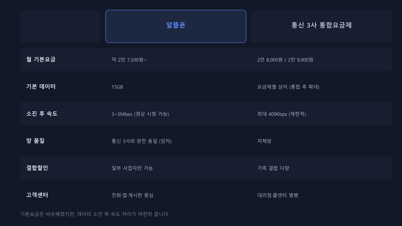 알뜰폰 vs 통신 3사 통합요금제, 어디가 유리할까