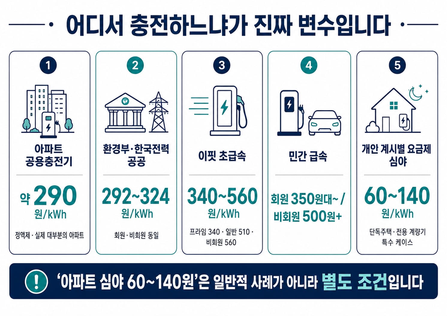 어디서 충전하느냐가 진짜 변수입니다
