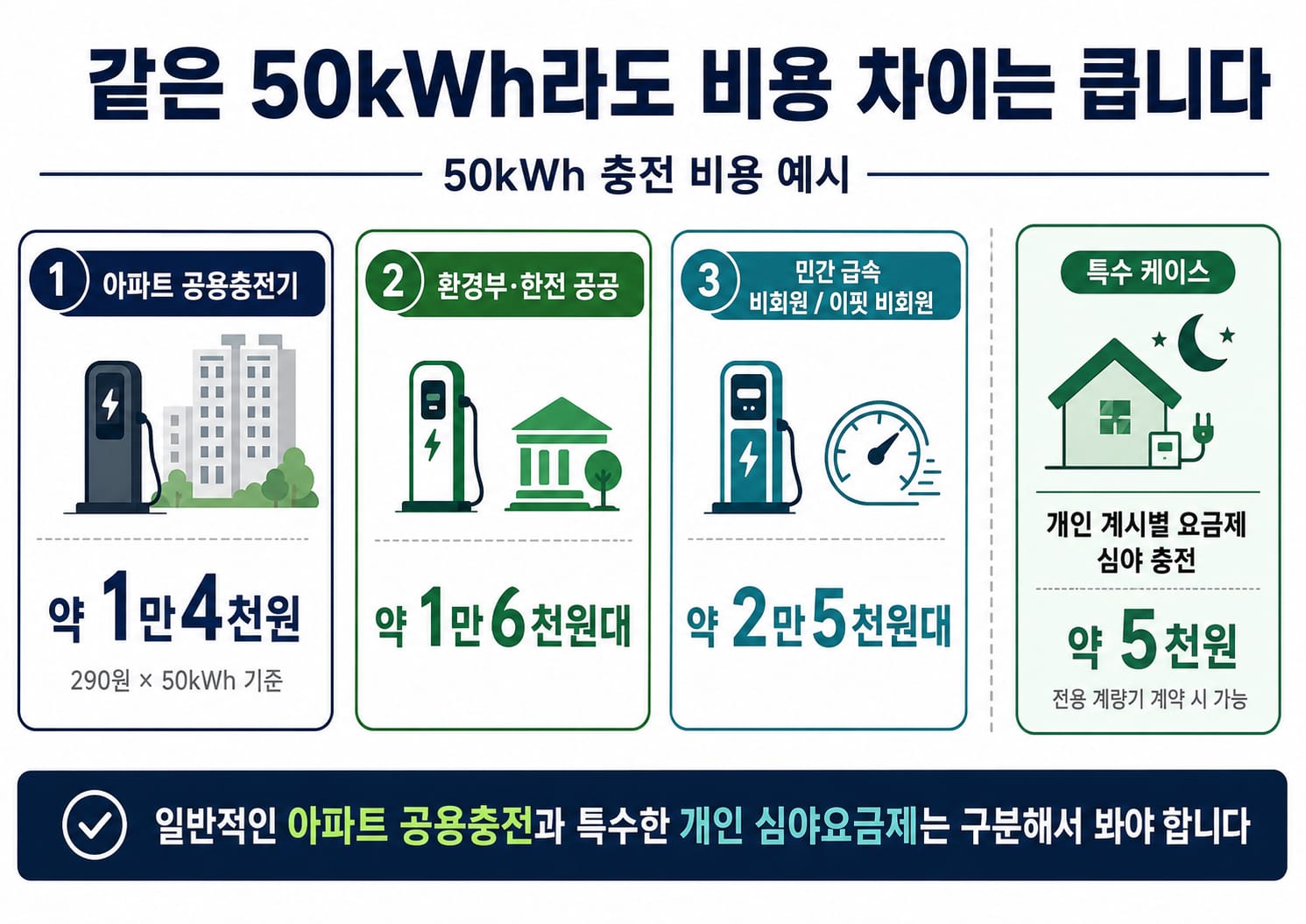 같은 50kWh라도 비용 차이는 큽니다