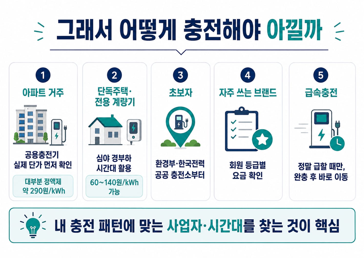 그래서 어떻게 충전해야 아낄까