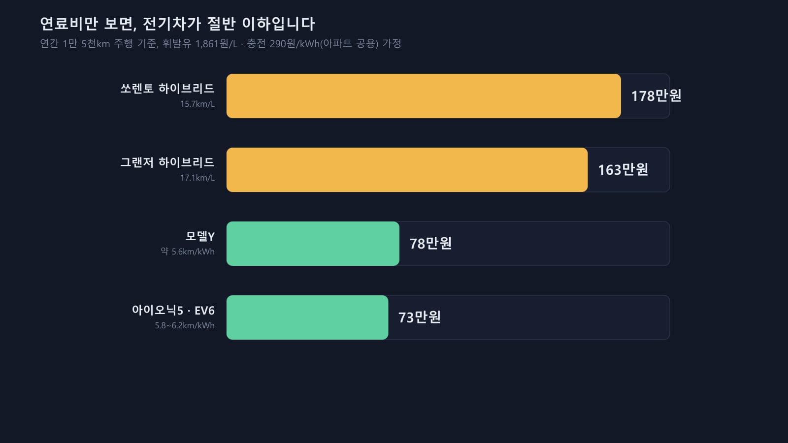 연료비만 보면, 전기차가 절반 이하입니다