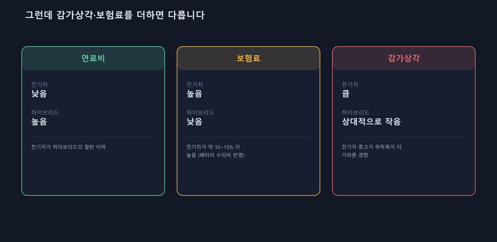 그런데 감가상각·보험료를 더하면 다릅니다