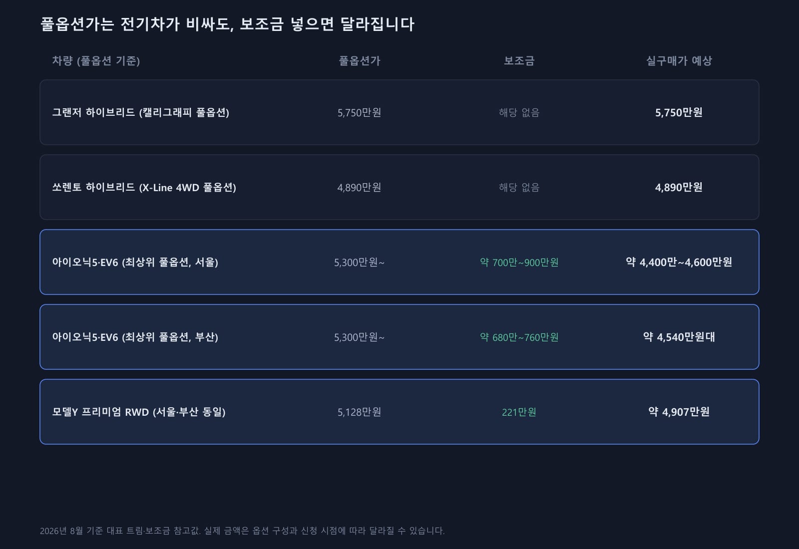 풀옵션가는 전기차가 비싸도, 보조금 넣으면 달라집니다