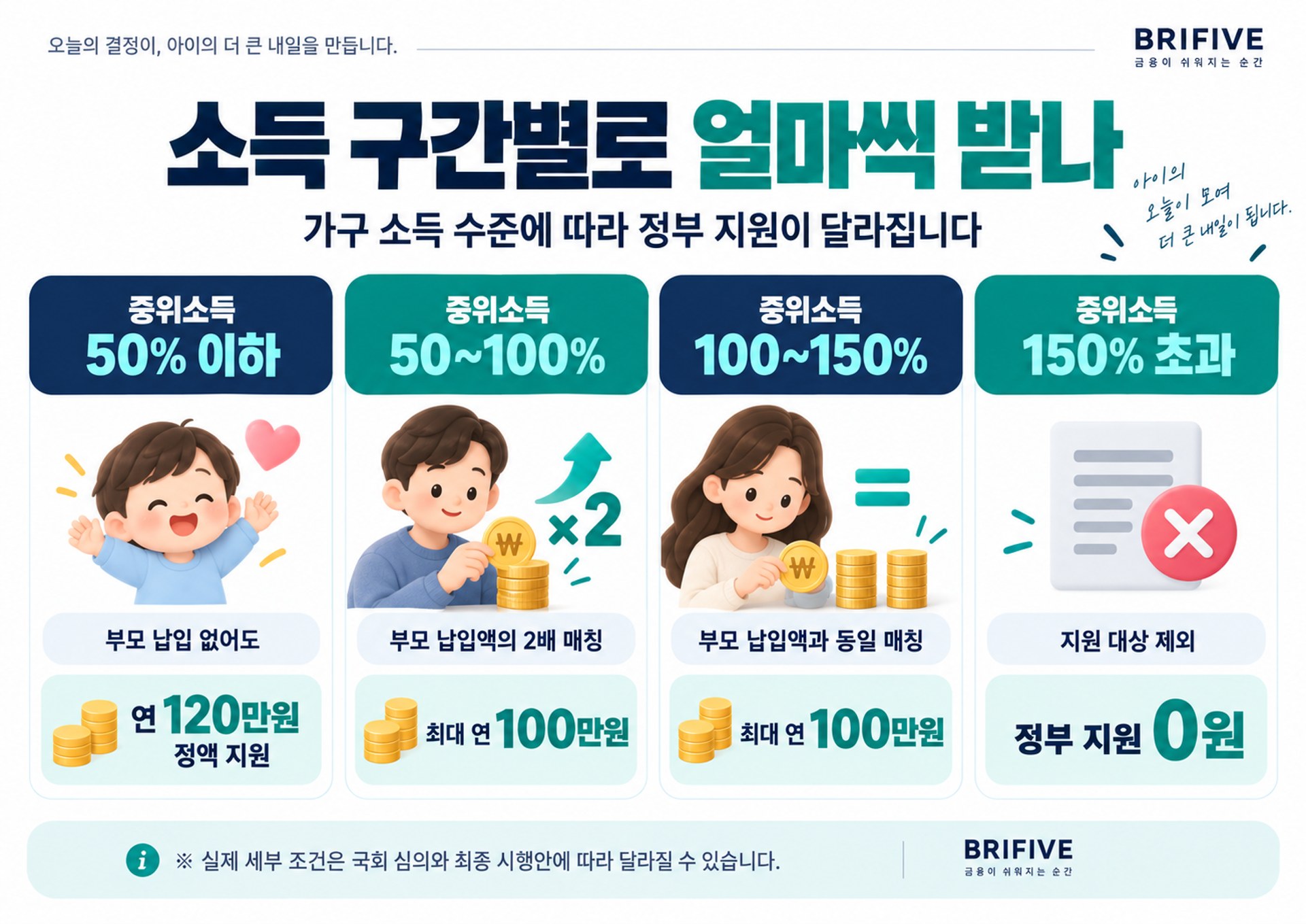 소득 구간별로 얼마씩 받나