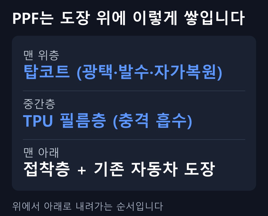 PPF는 도장 위에 이렇게 쌓입니다
