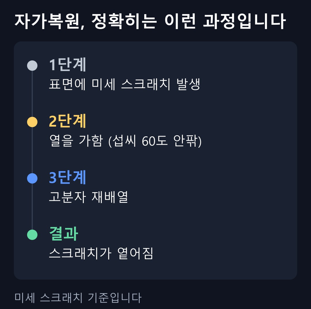 자가복원, 정확히는 이런 과정입니다