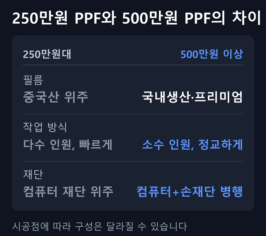 250만원 PPF와 500만원 PPF, 돈은 어디로 갈까